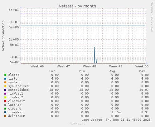 Netstat