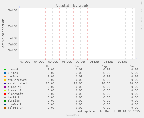 Netstat