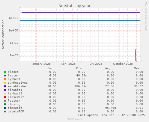 Netstat