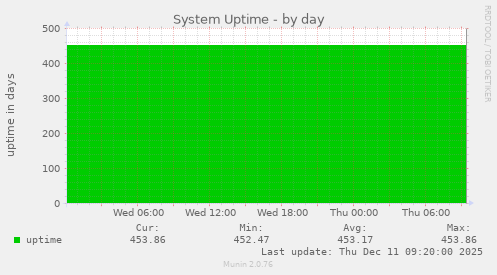 System Uptime