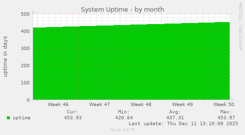 System Uptime
