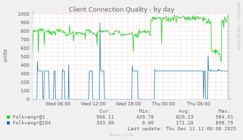 Client Connection Quality