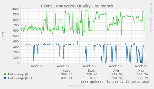Client Connection Quality