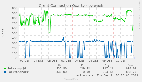 Client Connection Quality