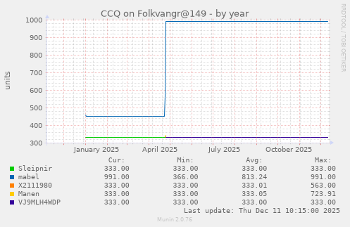 CCQ on Folkvangr@149