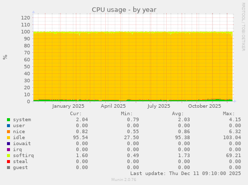 CPU usage