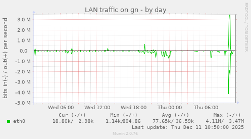 LAN traffic on gn
