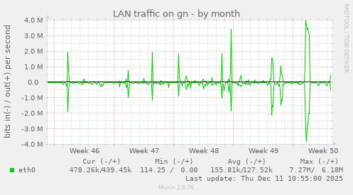 LAN traffic on gn