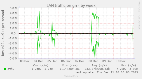 LAN traffic on gn