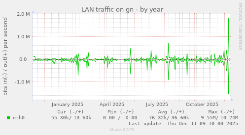 LAN traffic on gn