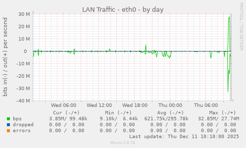 LAN Traffic - eth0