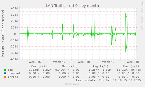 LAN Traffic - eth0