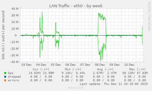 LAN Traffic - eth0
