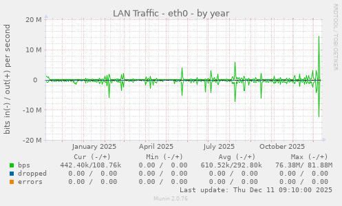 LAN Traffic - eth0