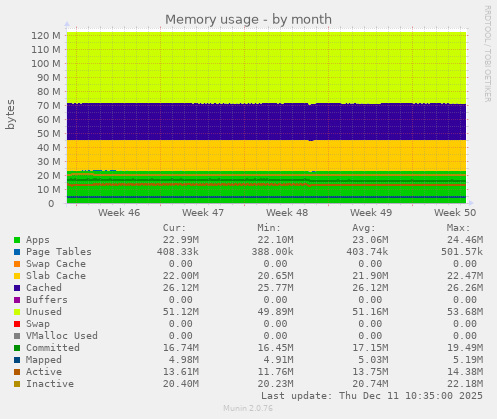 Memory usage
