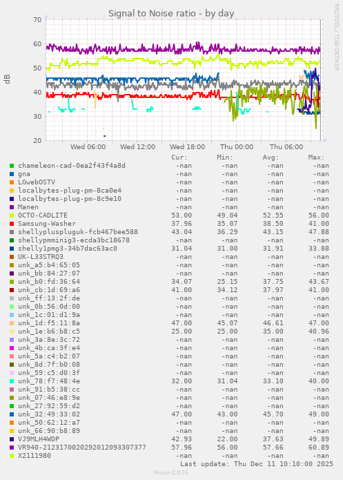 Signal to Noise ratio