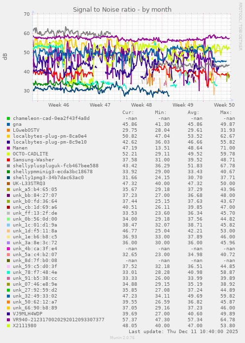 Signal to Noise ratio
