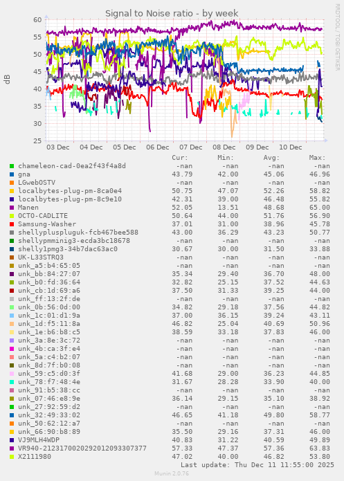 Signal to Noise ratio