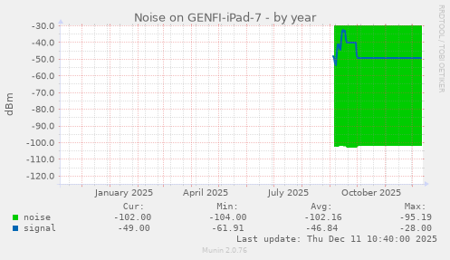 Noise on GENFI-iPad-7