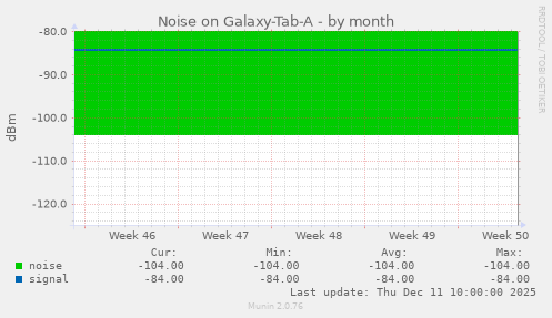 Noise on Galaxy-Tab-A