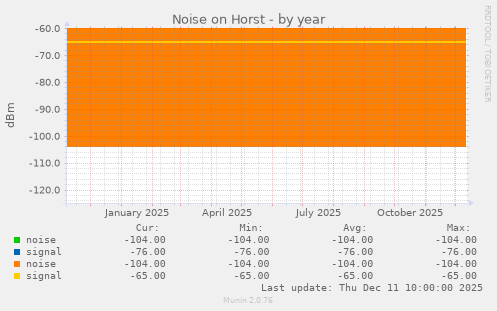 Noise on Horst
