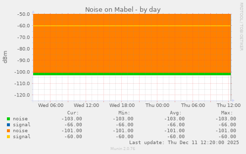 Noise on Mabel