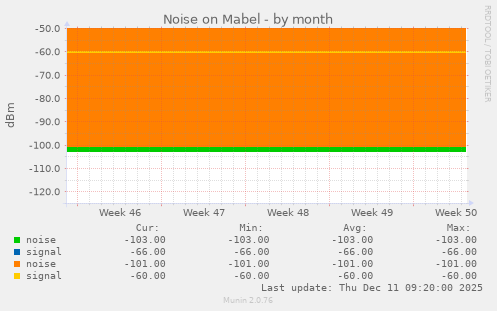 Noise on Mabel