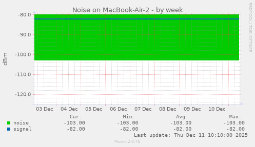 Noise on MacBook-Air-2