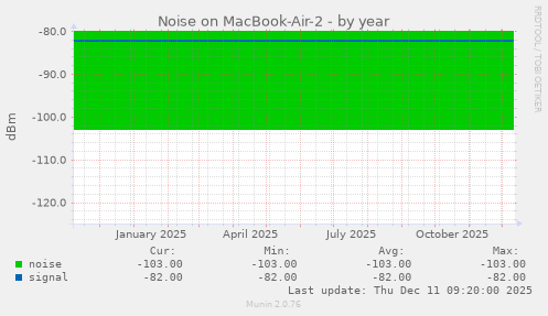 Noise on MacBook-Air-2