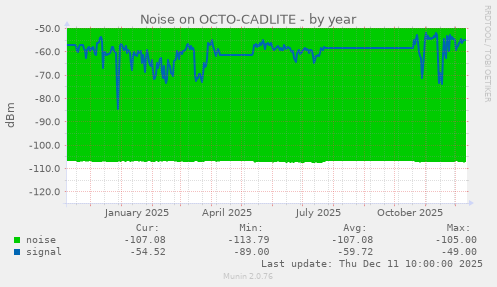Noise on OCTO-CADLITE