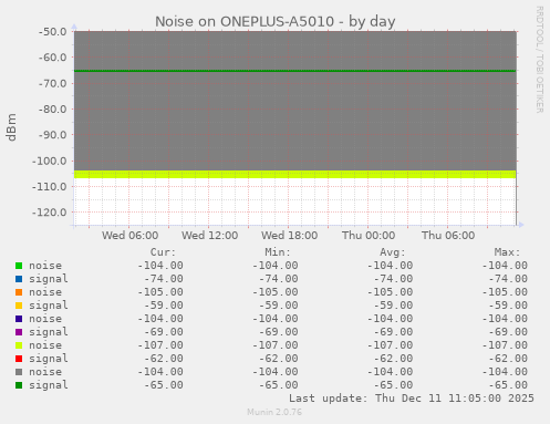 Noise on ONEPLUS-A5010