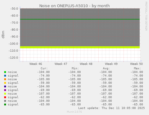 Noise on ONEPLUS-A5010