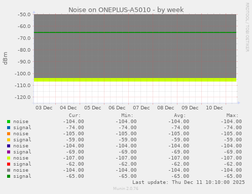 Noise on ONEPLUS-A5010