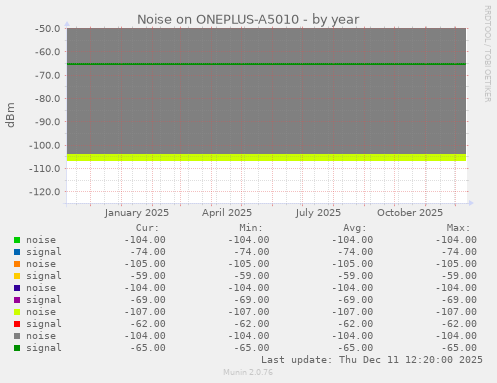 Noise on ONEPLUS-A5010