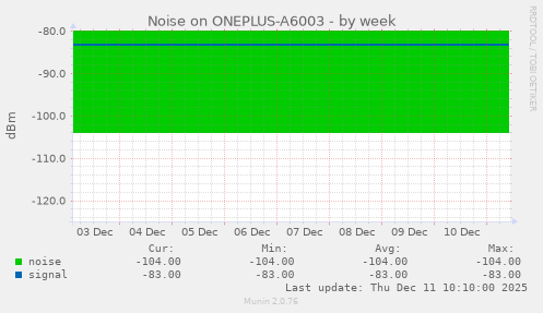 Noise on ONEPLUS-A6003