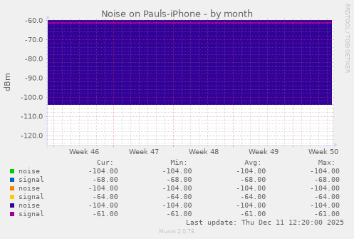 Noise on Pauls-iPhone