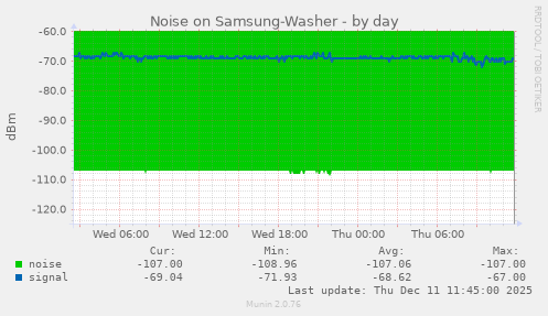 Noise on Samsung-Washer