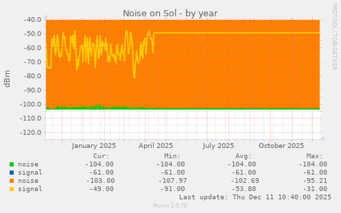 Noise on Sol