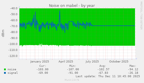 Noise on mabel