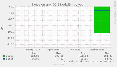 Noise on unk_00:28:ed:d9