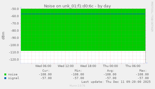 Noise on unk_01:f1:d0:6c