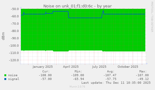 Noise on unk_01:f1:d0:6c
