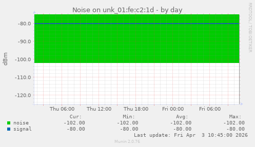 Noise on unk_01:fe:c2:1d
