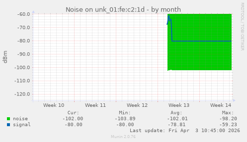Noise on unk_01:fe:c2:1d