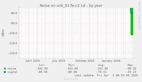 Noise on unk_01:fe:c2:1d