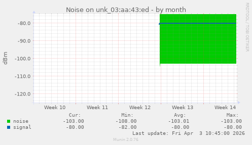 Noise on unk_03:aa:43:ed