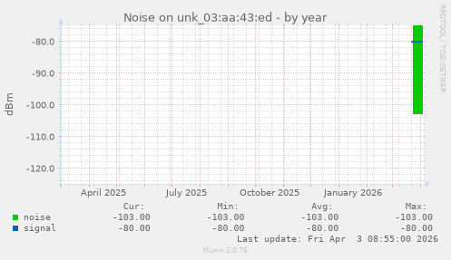 Noise on unk_03:aa:43:ed