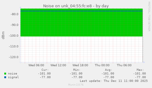 Noise on unk_04:55:fc:e8