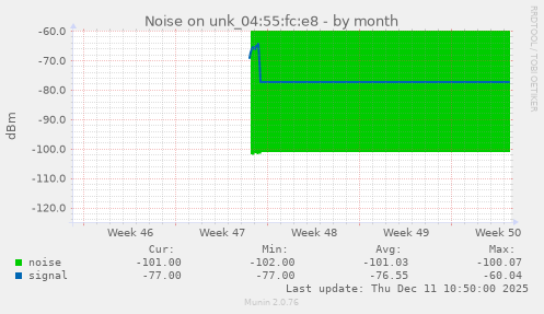 Noise on unk_04:55:fc:e8
