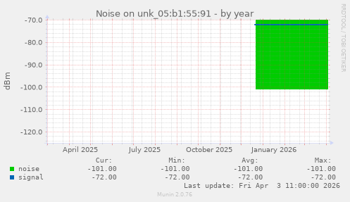 Noise on unk_05:b1:55:91